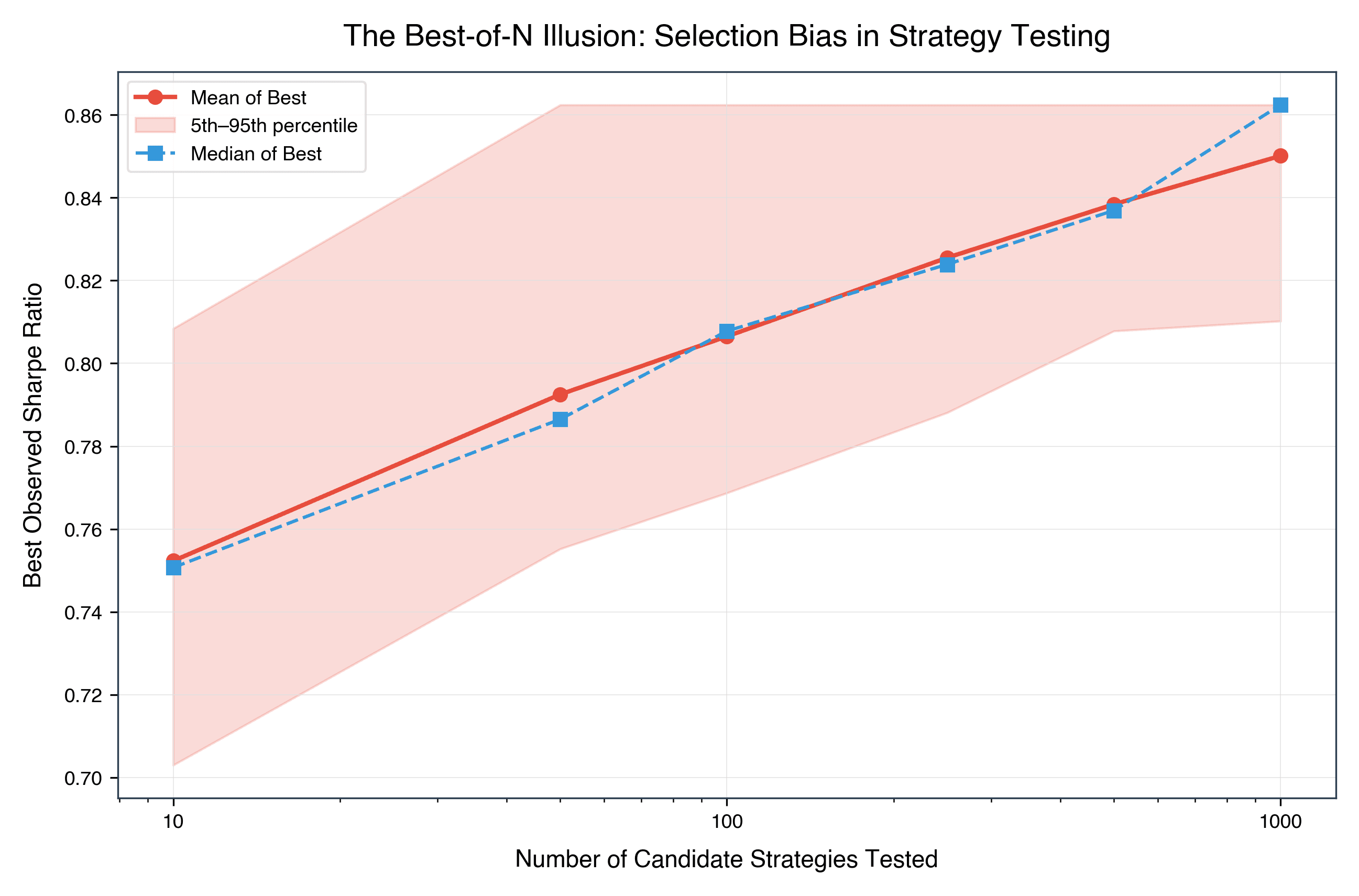 I Ran 1,000 Noisy Backtests to See How Bad Selection Bias Actually Gets
